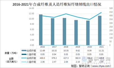 2021年中國化學纖維短纖紡制的縫紉線進出口情況分析:進口規模持續下滑,浙江省出口量最大[圖]